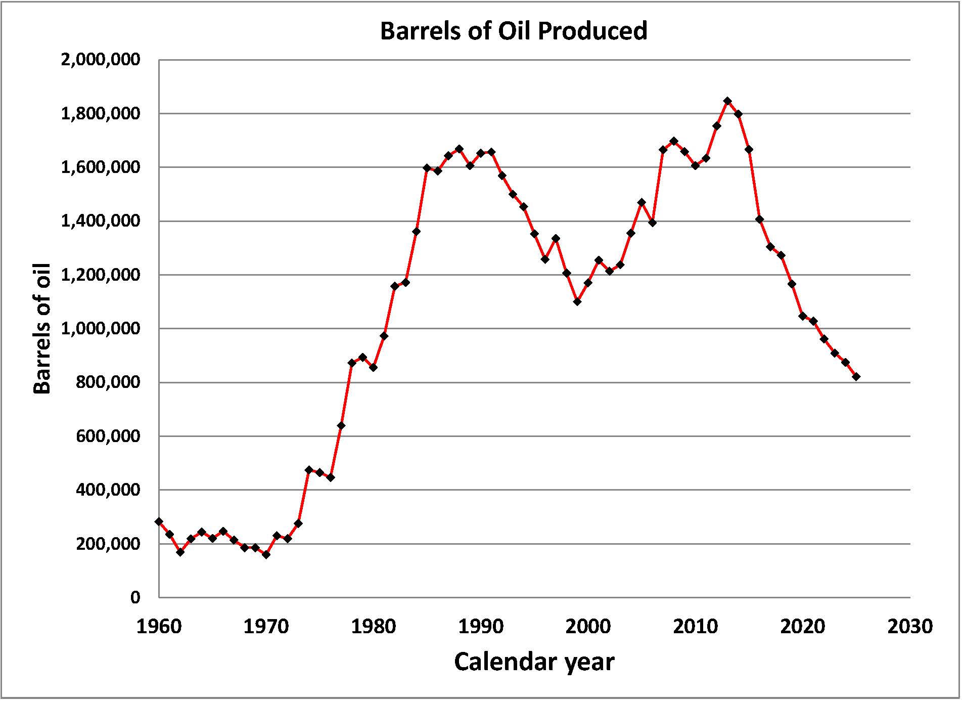 Barrels of Oil Produced Line graph of barrels of oil produced per year.